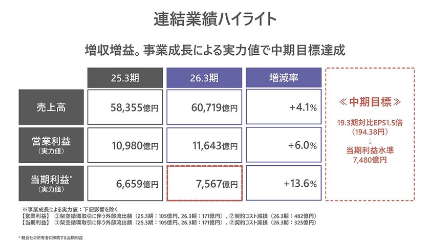 連結業績ハイライト