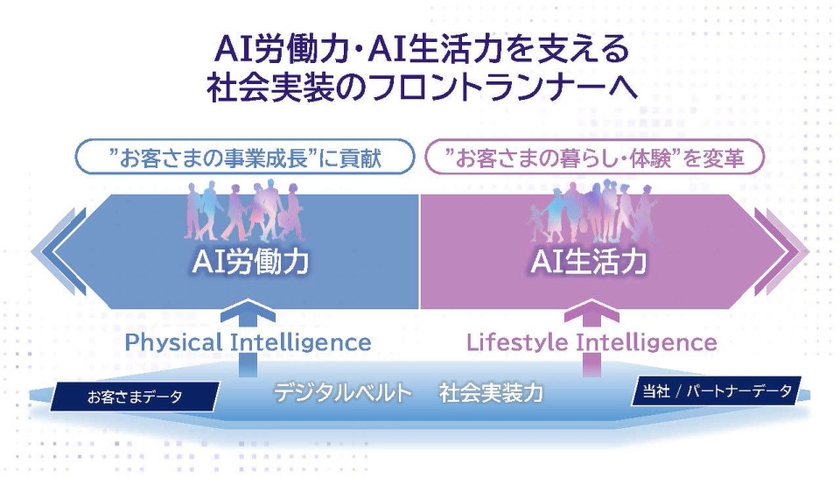 AI労働力・AI生活力を支える社会実装のフロントランナーへ