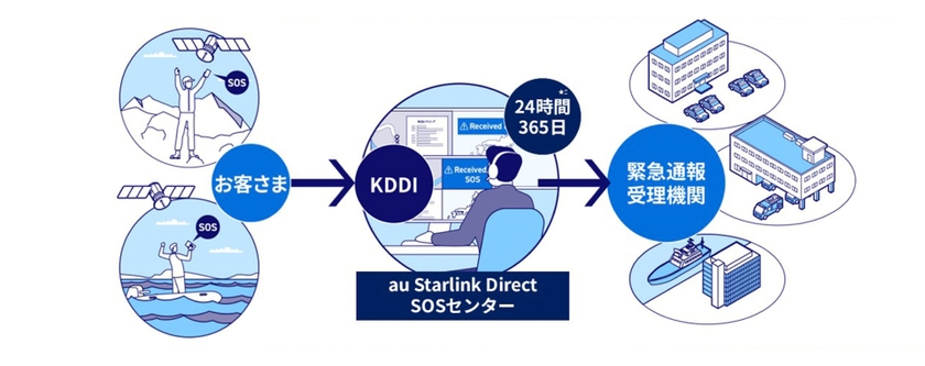 「au Starlink Direct SOS」の仕組み。お客さまからのテキストメッセージをau Starlink Direct SOSセンターが受信し、緊急通報受理機関にSOSを送信する