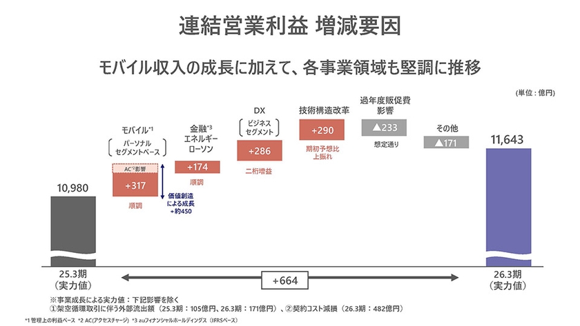 連結営業利益 増減要因