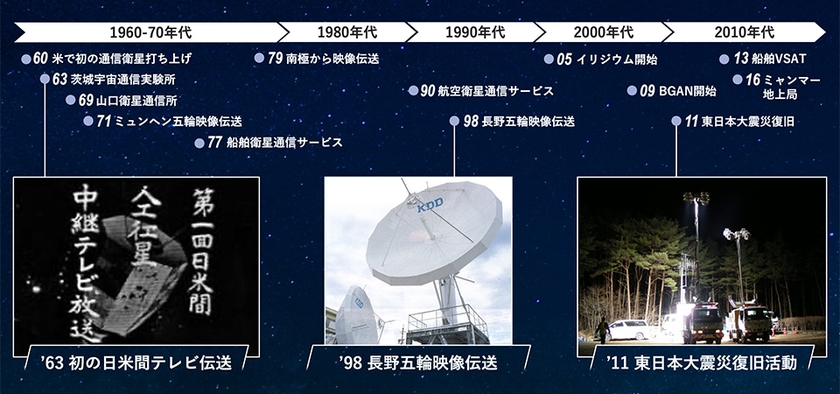 KDDIの衛星通信の歴史