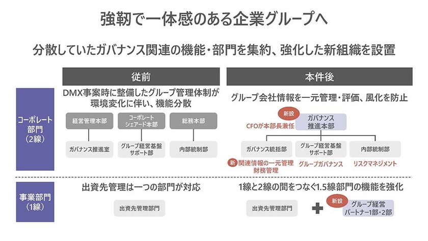 強靭で一体感のある企業グループへ
