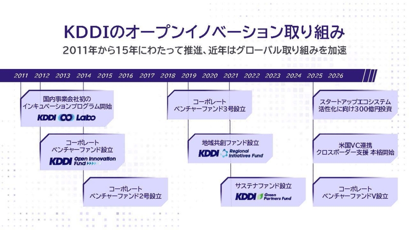 KDDIのオープンイノベーション取組み