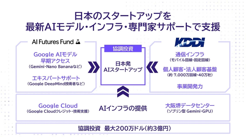 日本のスタートアップを最新AIモデル・インフラ・専門家サポートで支援