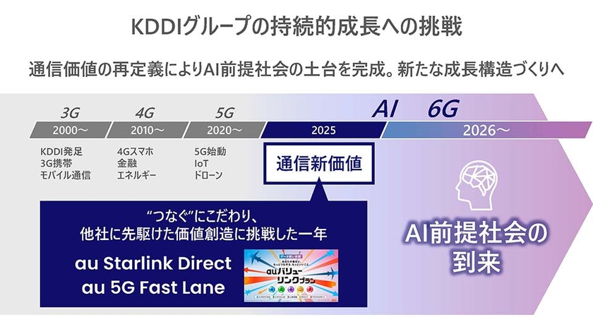 KDDIグループの持続的成長への挑戦