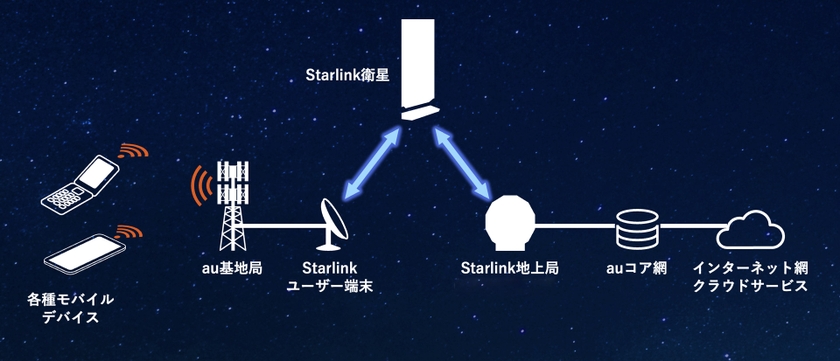 Starlinkをバックホール回線として利用