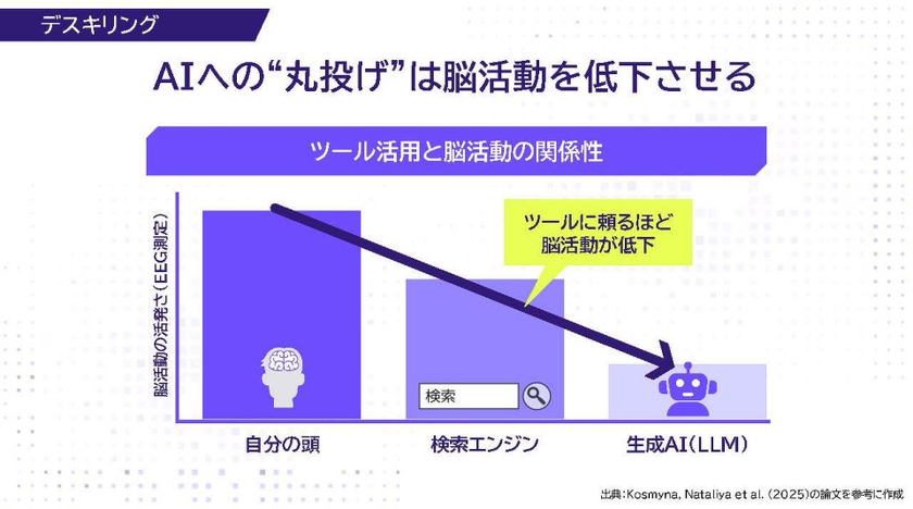 AIへの“丸投げ”は脳活動を低下させる