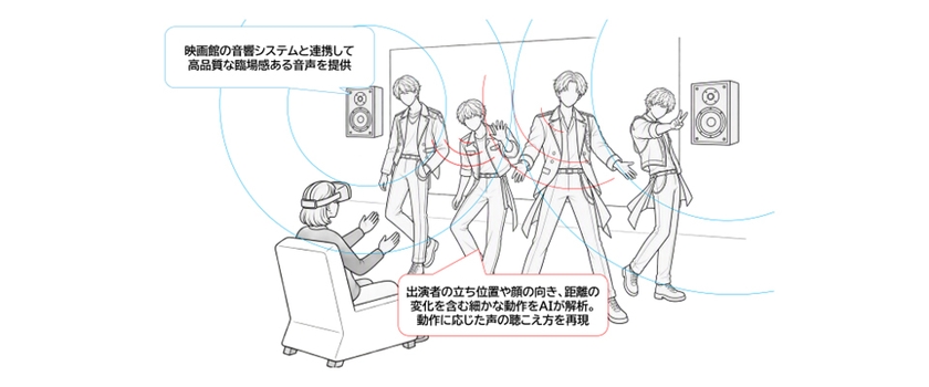 出演者動作連動型3D音響技術イメージ
