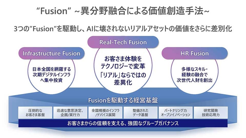 “Fusion” ～異分野融合による価値創造手法～