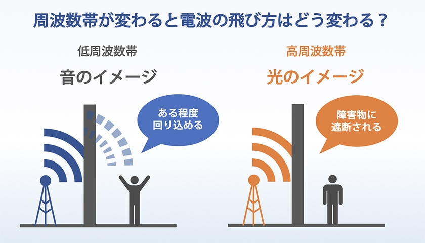 電波の飛び方