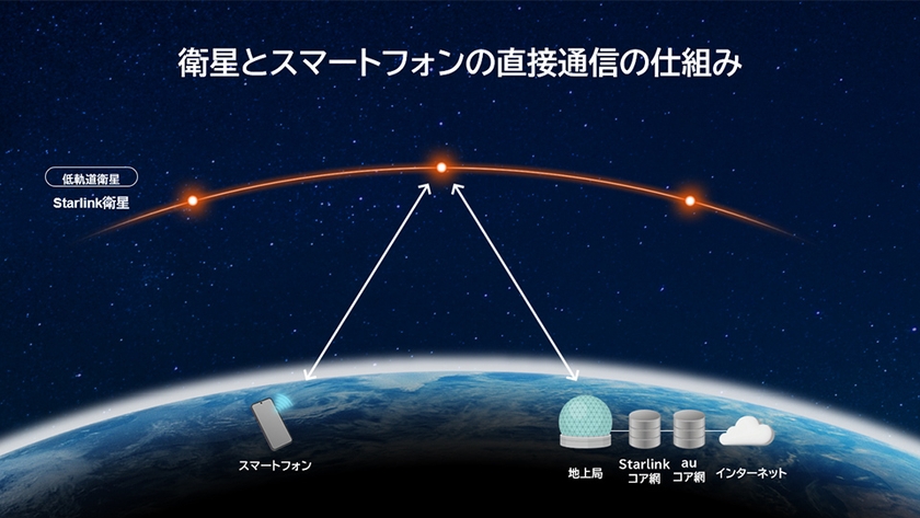 直接通信サービスの仕組み