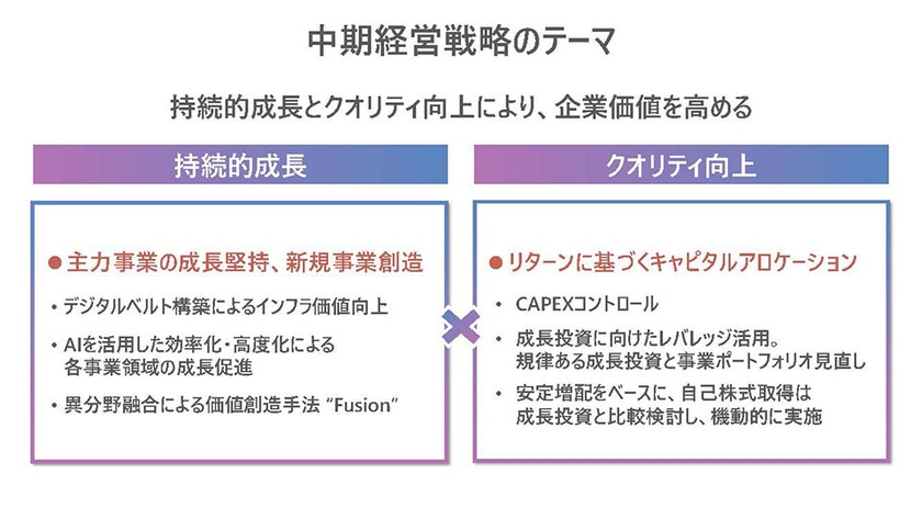 中期経営戦略のテーマ