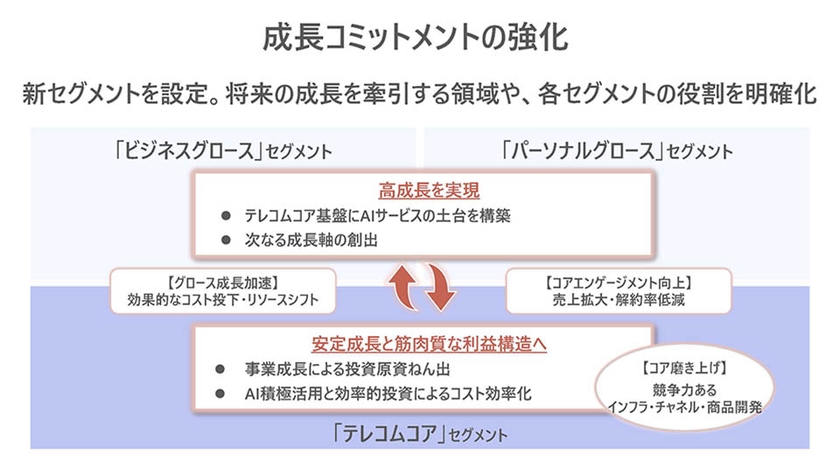 成長コミットメントの強化