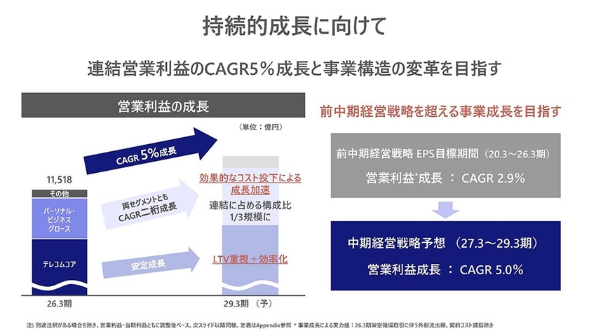 持続的成長に向けて