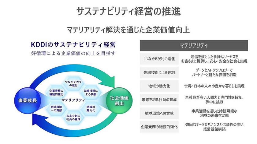 サスティナビリティ経営の推進