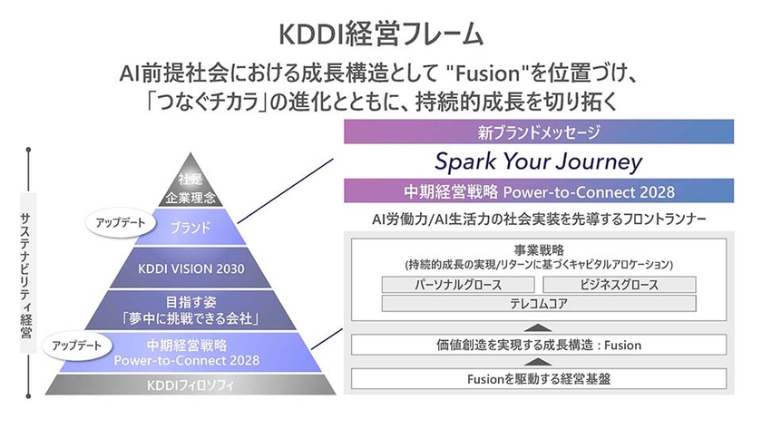 KDDI経営フレーム