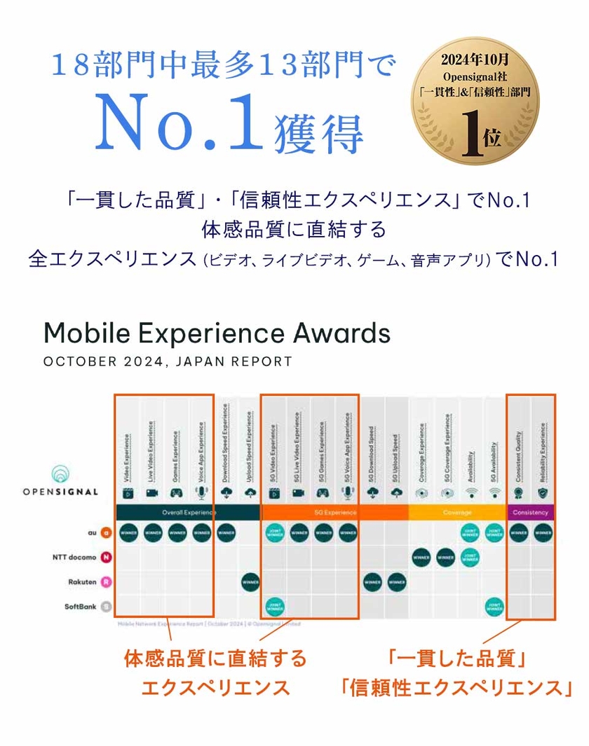 18部門中最多13部門でNo.1獲得