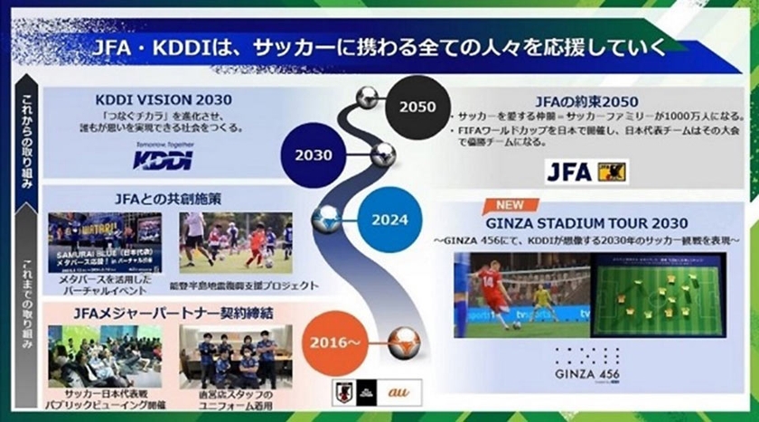JFAとの取り組みのロードマップ
