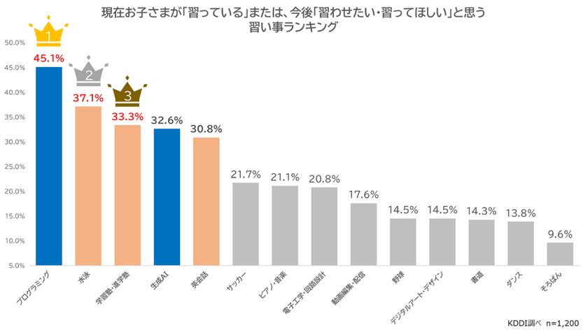 調査方法:インターネット調査/調査期間:2025年8月12日~18日/調査対象:小中学生を子に持つ親/有効回答数:1,200サンプル