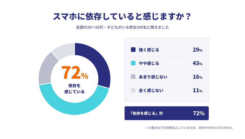 Spark Journal by KDDI 第2回「ながらスマホ」調査(2026年8月/インターネット調査/全国の20~50代・子どもがいる男女500名)