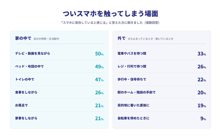 Spark Journal by KDDI 第2回「ながらスマホ」調査(2026年8月/インターネット調査/全国の20~50代・子どもがいる男女500名)