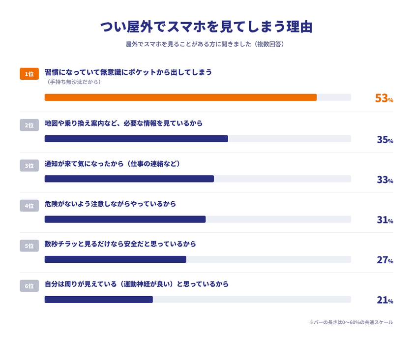 Spark Journal by KDDI 第2回「ながらスマホ」調査(2026年8月/インターネット調査/全国の20~50代・子どもがいる男女500名)